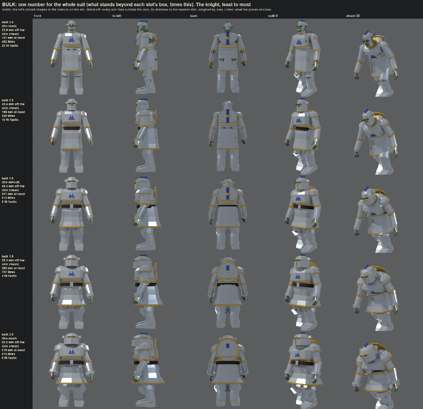 The knight at bulk 0, 0.5, 1, 1.5 and 2 from five views, with stand-off, liters and fit faults beside each row