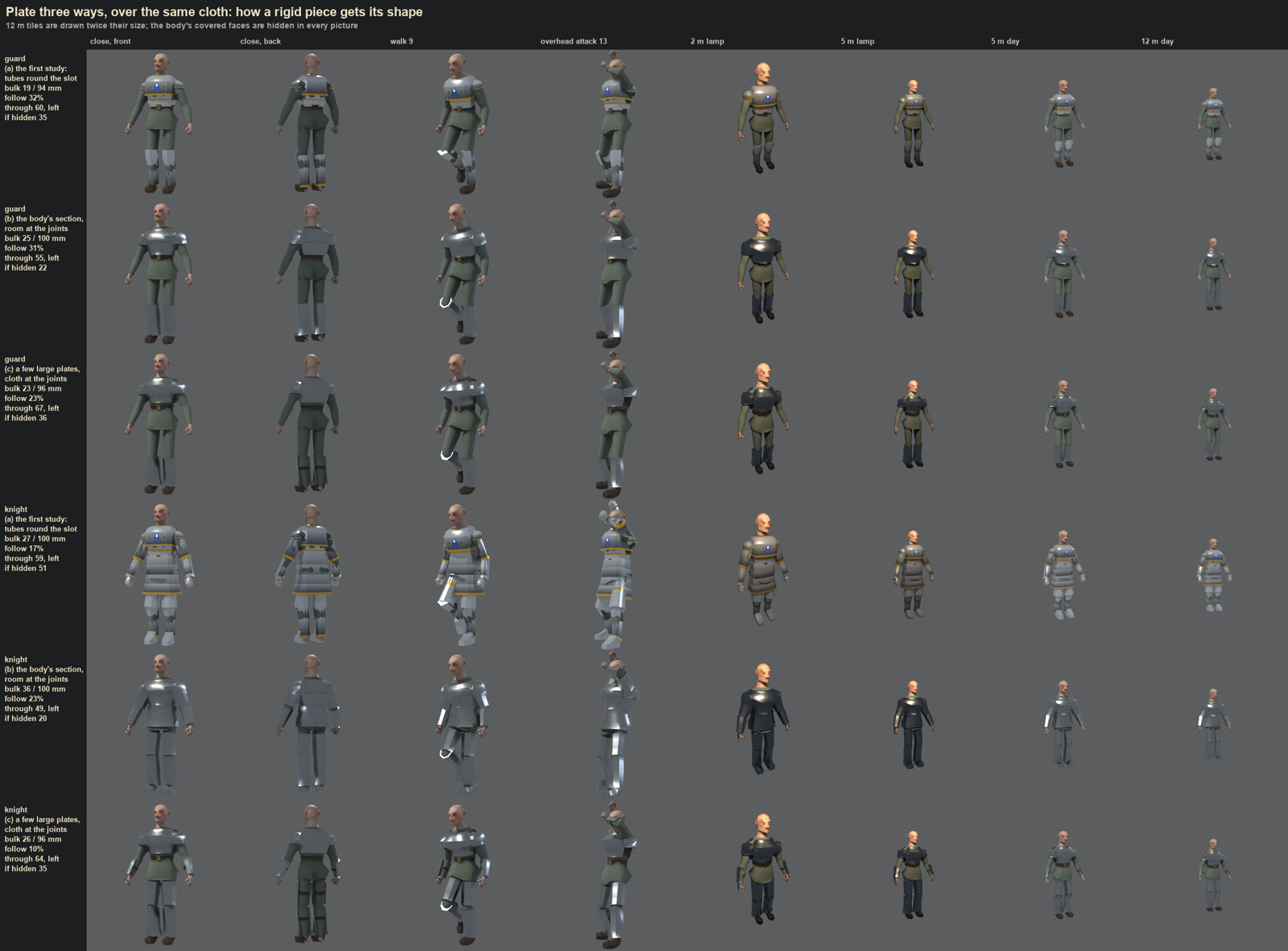A grid of six rows of armored human figures. The rows with bulky banded tubes and a long skirt are the old style, and the other rows show smoother plate fitted to the body, or a few large plates over cloth, at close range, in two animations and at 2, 5 and 12 meters.